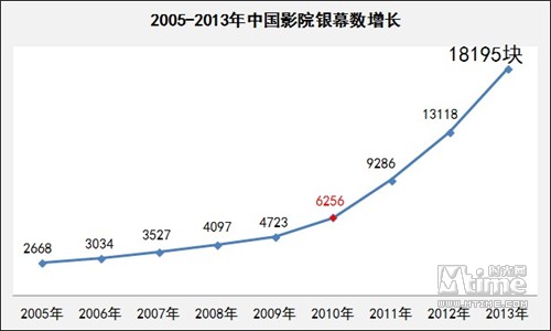 2013国产片进口片票房六四开 广东稳居第一票仓(图3)