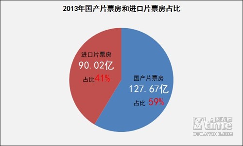 2013国产片进口片票房六四开 广东稳居第一票仓(图2)
