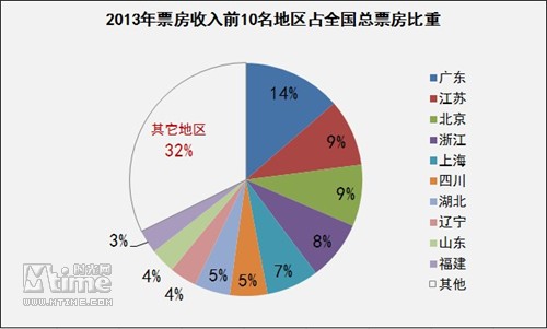 2013国产片进口片票房六四开 广东稳居第一票仓(图4)