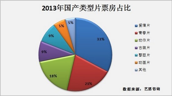 2013国产类型片：市场渐成熟 青春爱情片最赚钱(图3)
