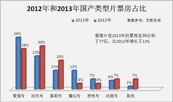 2013国产类型片：市场渐成熟 青春爱情片最赚钱(图4)