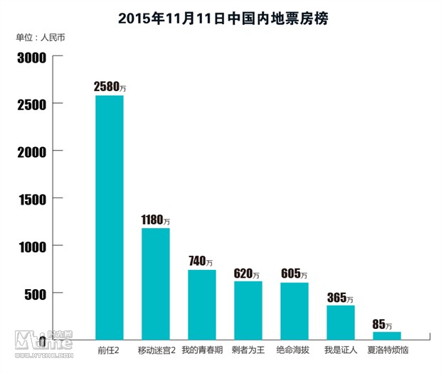 2015光棍节内地票房战报 较去年大幅下滑 缺乏有号召力大片(图2)