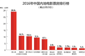 2016中国内地票房已破100亿 用时不到两月 《美人鱼》贡献最大