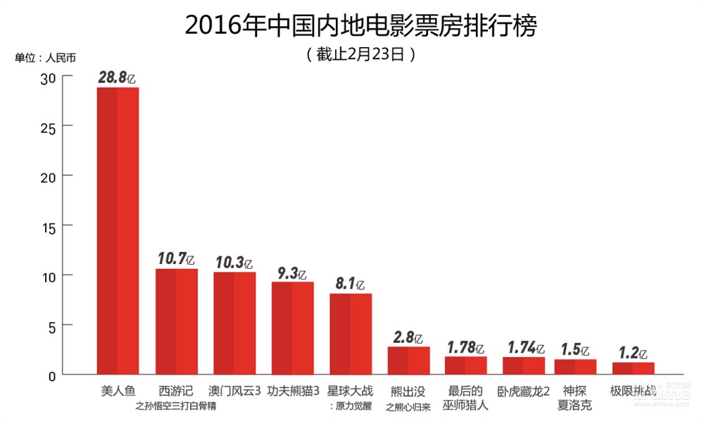 2016中国内地票房已破100亿 用时不到两月 《美人鱼》贡献最大(图1)