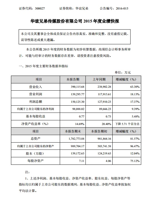 华谊公布2015年业绩快报 净利润9.8亿增速放缓(图1)