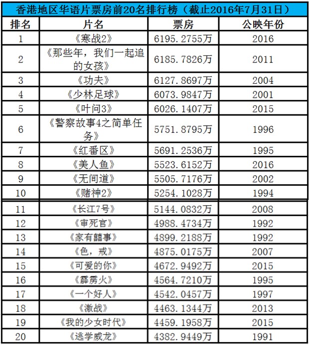 《寒战2》收6195万成香港最卖座华语片 《那些年》冠军宝座不再(图2)