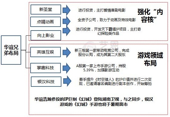 华谊影视娱乐上半年营收超10亿 将进入战略收获期(图1)