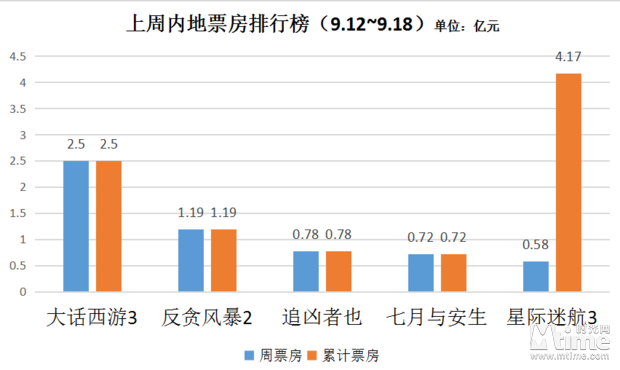 《大话西游3》首周2.5亿周票房夺冠 刷新刘镇伟票房纪录(图1)