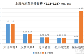 《大话西游3》首周2.5亿周票房夺冠 刷新刘镇伟票房纪录