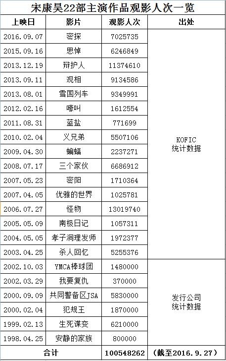 《密探》破700万人 宋康昊主演作品累计1亿人次(图2)