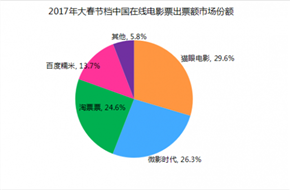 电影大春节档结束 在线票务前三名市场占比超八成