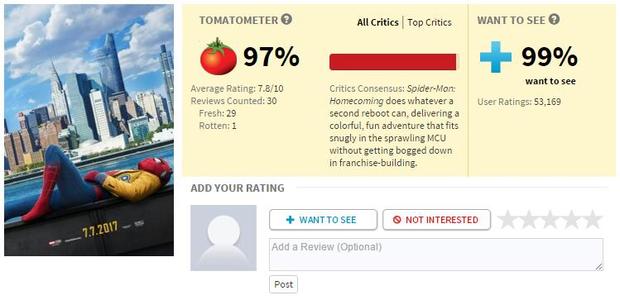《新蜘蛛侠》先期评价烂番茄好评97% 高居漫威电影宇宙榜首(图1)