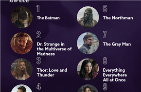 《新蝙蝠侠》登顶IMDb年度TOP10榜首 安娜·德·阿玛斯成最受欢迎明星