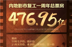 中国影市复工一周年总票房476.95亿 观影人次12亿